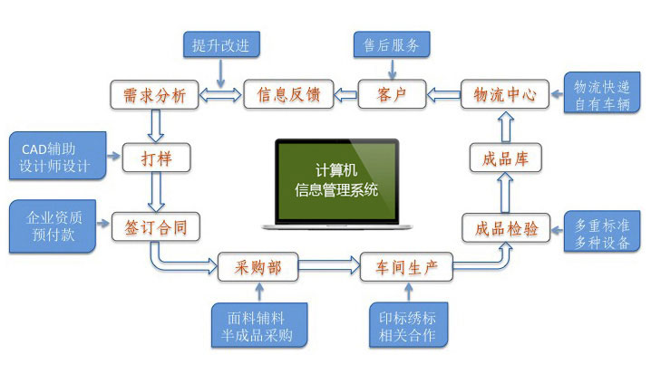 工服定制流程圖